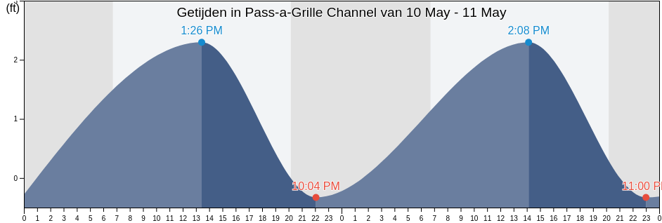 Getijden in Pass-a-Grille Channel, Pinellas County, Florida, United States