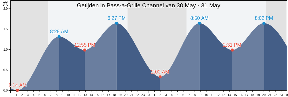 Getijden in Pass-a-Grille Channel, Pinellas County, Florida, United States