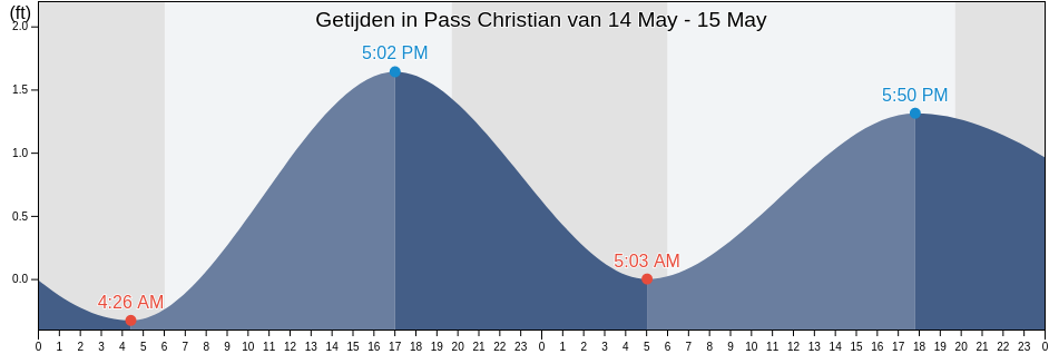 Getijden in Pass Christian, Harrison County, Mississippi, United States