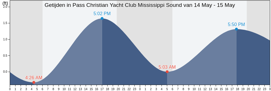 Getijden in Pass Christian Yacht Club Mississippi Sound, Harrison County, Mississippi, United States