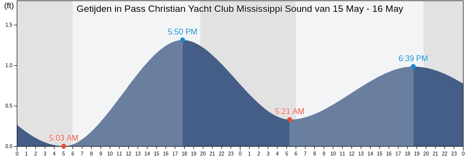Getijden in Pass Christian Yacht Club Mississippi Sound, Harrison County, Mississippi, United States