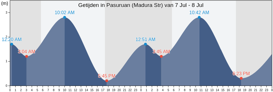 Getijden in Pasuruan (Madura Str), Kota Pasuruan, East Java, Indonesia