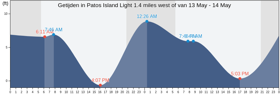 Getijden in Patos Island Light 1.4 miles west of, San Juan County, Washington, United States
