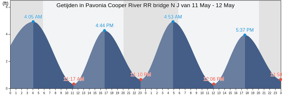 Getijden in Pavonia Cooper River RR bridge N J, Philadelphia County, Pennsylvania, United States