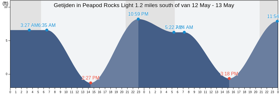 Getijden in Peapod Rocks Light 1.2 miles south of, San Juan County, Washington, United States