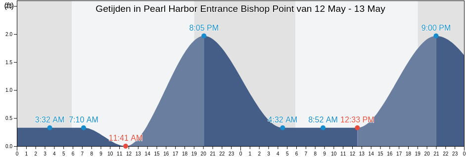 Getijden in Pearl Harbor Entrance Bishop Point, Honolulu County, Hawaii, United States