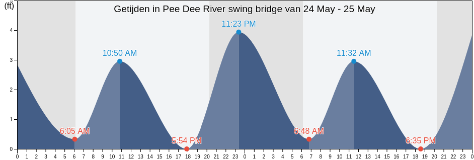 Getijden in Pee Dee River swing bridge, Georgetown County, South Carolina, United States