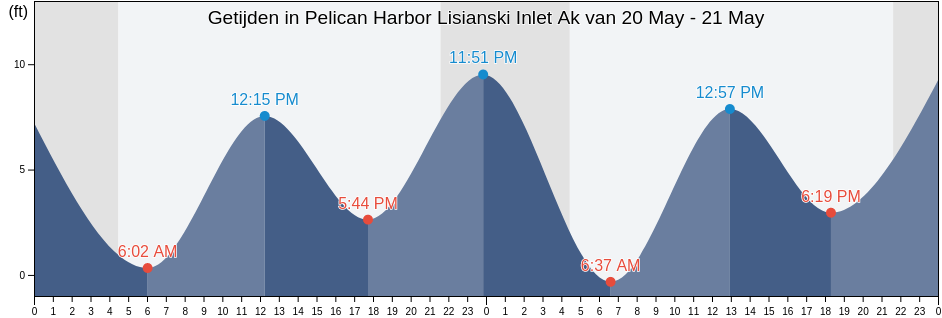 Getijden in Pelican Harbor Lisianski Inlet Ak, Hoonah-Angoon Census Area, Alaska, United States