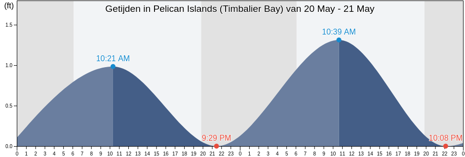 Getijden in Pelican Islands (Timbalier Bay), Terrebonne Parish, Louisiana, United States