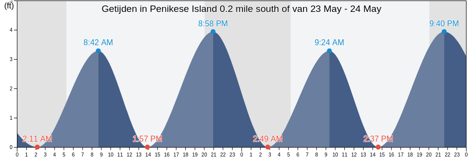 Getijden in Penikese Island 0.2 mile south of, Dukes County, Massachusetts, United States