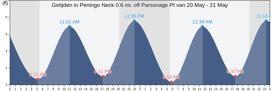 Getijden in Peningo Neck 0.6 mi. off Parsonage Pt, Bronx County, New York, United States