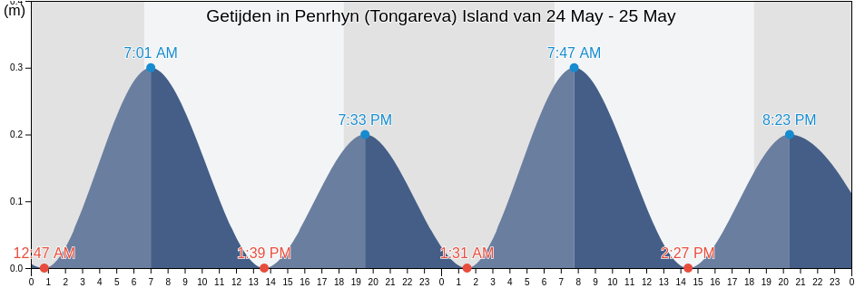 Getijden in Penrhyn (Tongareva) Island, Starbuck, Line Islands, Kiribati