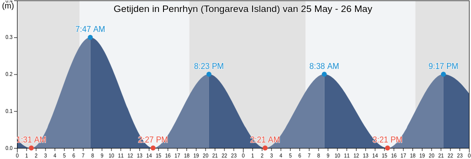 Getijden in Penrhyn (Tongareva Island), Starbuck, Line Islands, Kiribati