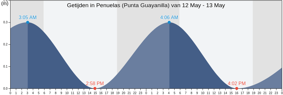 Getijden in Penuelas (Punta Guayanilla), Guayanilla Barrio-Pueblo, Guayanilla, Puerto Rico