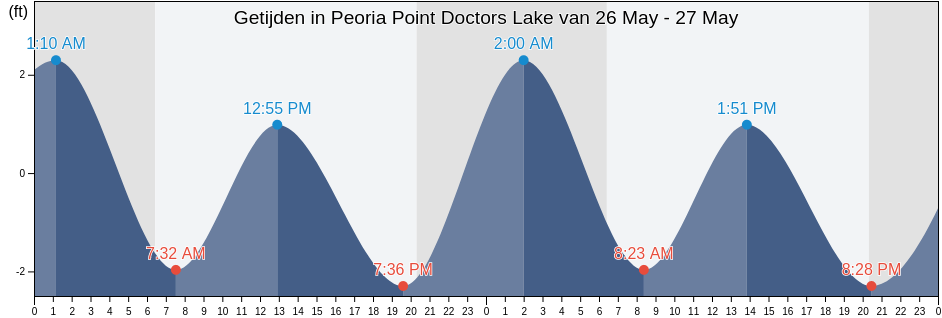 Getijden in Peoria Point Doctors Lake, Clay County, Florida, United States