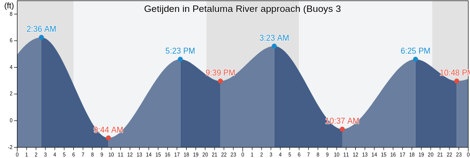 Getijden in Petaluma River approach (Buoys 3 & 4), Marin County, California, United States