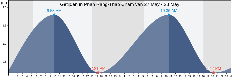 Getijden in Phan Rang-Tháp Chàm, Ninh Thuận, Vietnam