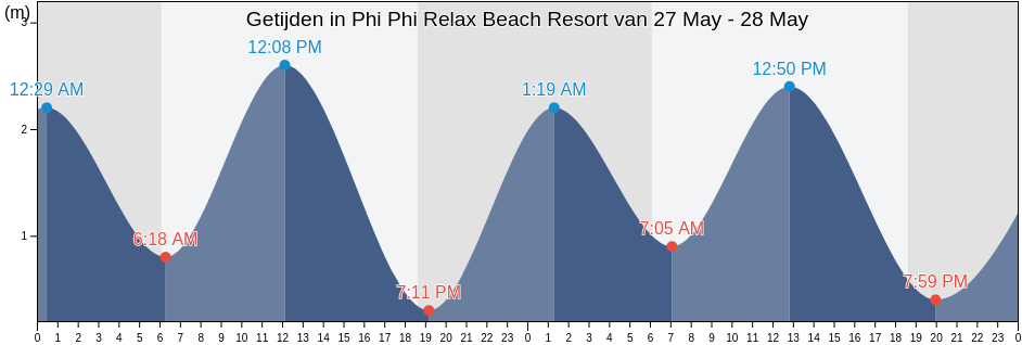 Getijden in Phi Phi Relax Beach Resort, Thailand