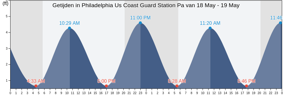 Getijden in Philadelphia Us Coast Guard Station Pa, Philadelphia County, Pennsylvania, United States