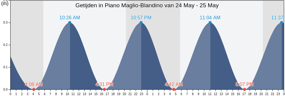 Getijden in Piano Maglio-Blandino, Palermo, Sicily, Italy