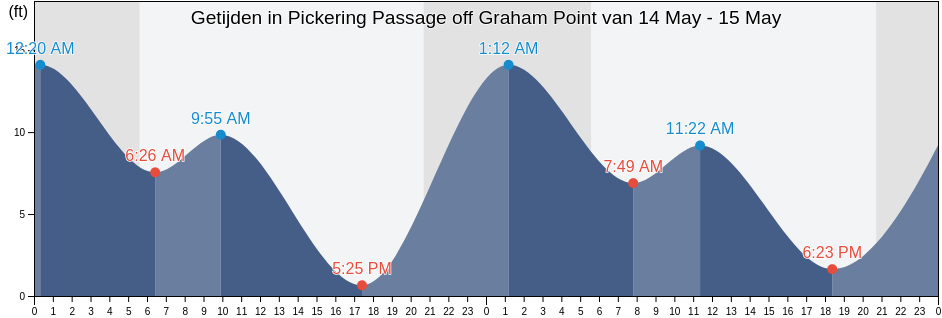 Getijden in Pickering Passage off Graham Point, Mason County, Washington, United States