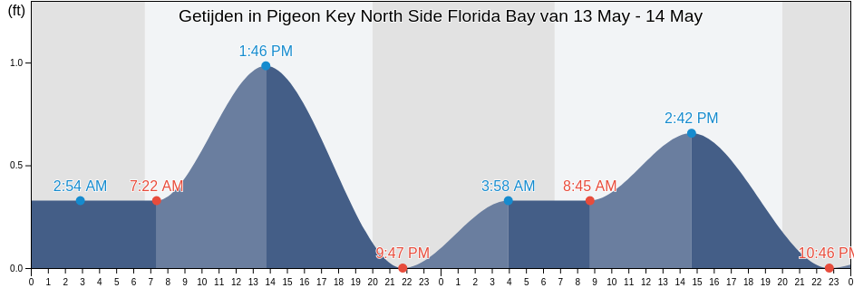 Getijden in Pigeon Key North Side Florida Bay, Monroe County, Florida, United States