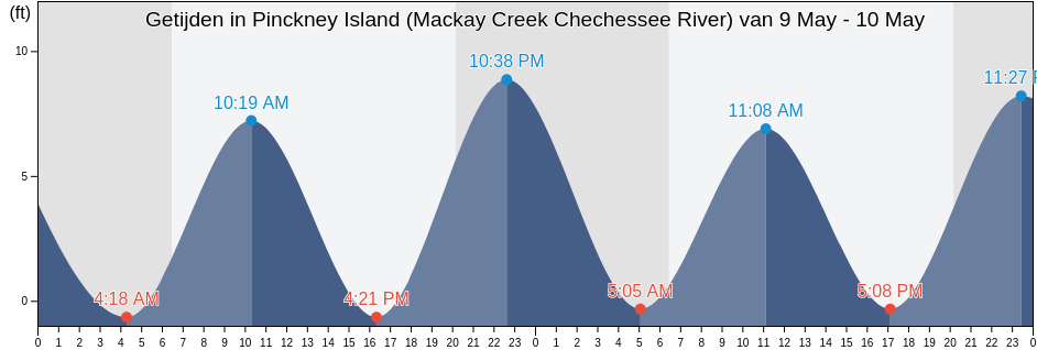 Getijden in Pinckney Island (Mackay Creek Chechessee River), Beaufort County, South Carolina, United States