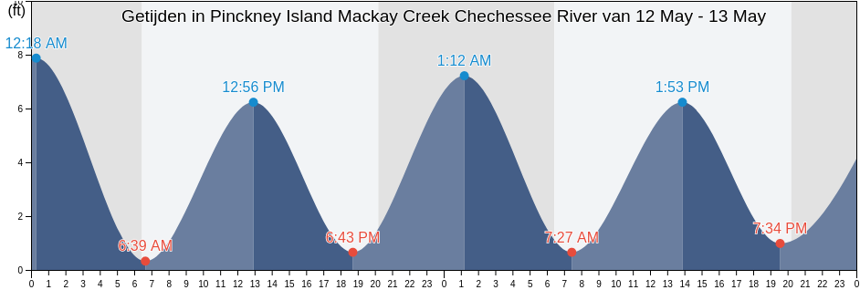 Getijden in Pinckney Island Mackay Creek Chechessee River, Beaufort County, South Carolina, United States
