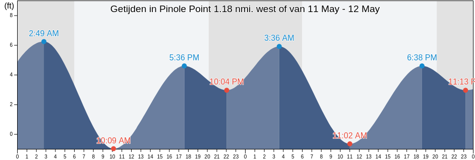 Getijden in Pinole Point 1.18 nmi. west of, City and County of San Francisco, California, United States