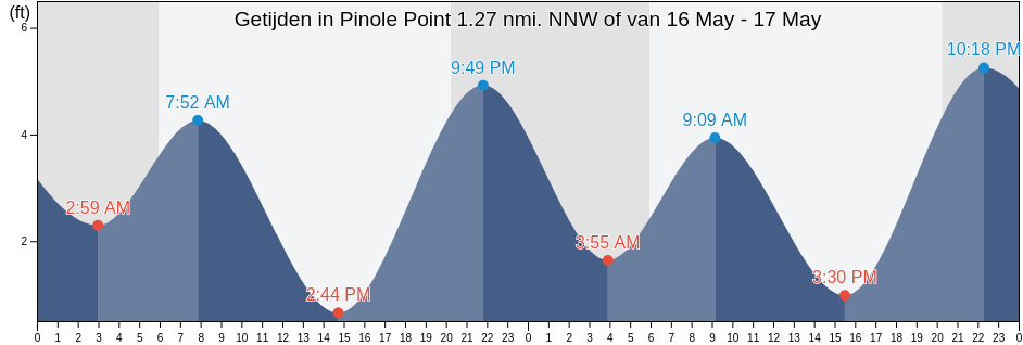 Getijden in Pinole Point 1.27 nmi. NNW of, City and County of San Francisco, California, United States