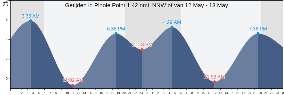 Getijden in Pinole Point 1.42 nmi. NNW of, City and County of San Francisco, California, United States
