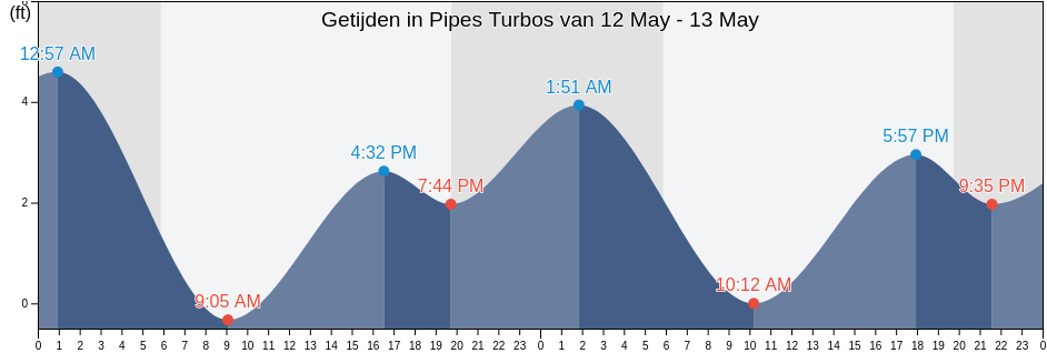 Getijden in Pipes Turbos, Orange County, California, United States