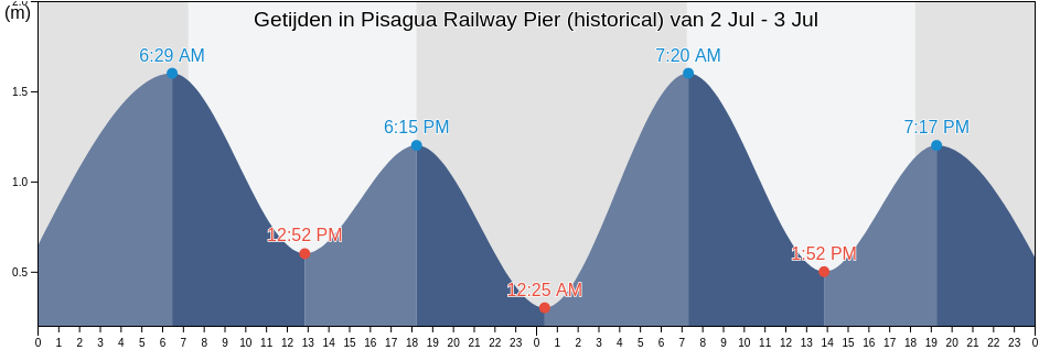 Getijden in Pisagua Railway Pier (historical), Provincia del Tamarugal, Tarapacá, Chile