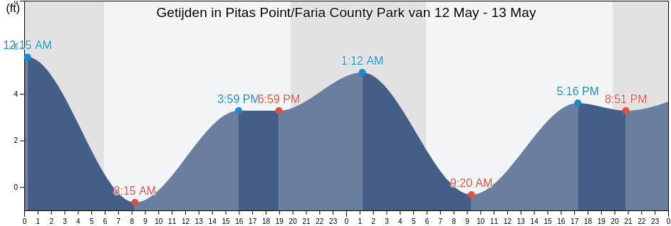 Getijden in Pitas Point/Faria County Park, Ventura County, California, United States