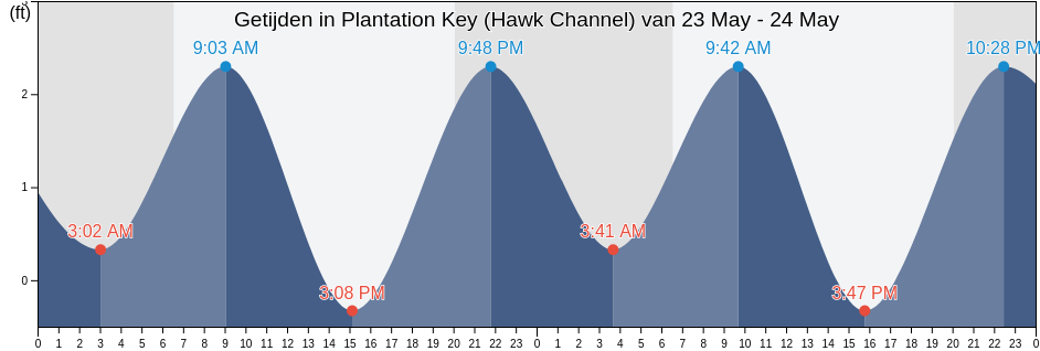 Getijden in Plantation Key (Hawk Channel), Miami-Dade County, Florida, United States