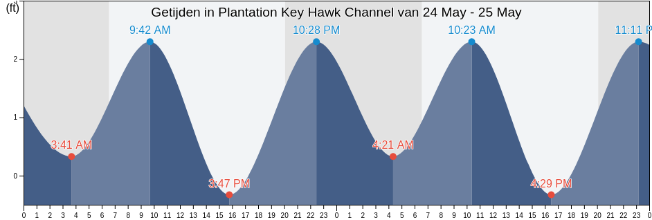 Getijden in Plantation Key Hawk Channel, Miami-Dade County, Florida, United States