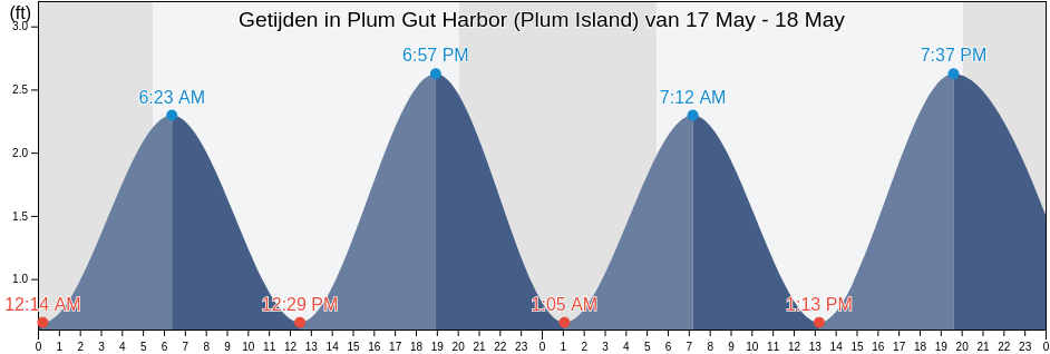 Getijden in Plum Gut Harbor (Plum Island), Middlesex County, Connecticut, United States