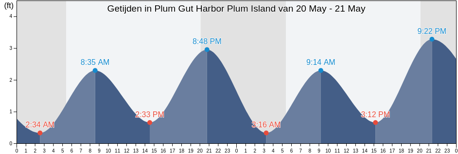 Getijden in Plum Gut Harbor Plum Island, Middlesex County, Connecticut, United States