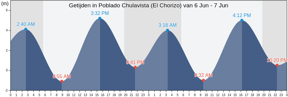 Getijden in Poblado Chulavista (El Chorizo), Ensenada, Baja California, Mexico