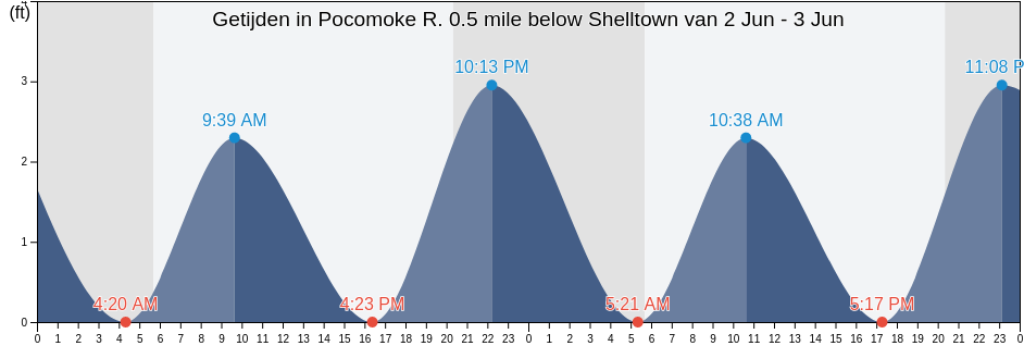 Getijden in Pocomoke R. 0.5 mile below Shelltown, Somerset County, Maryland, United States