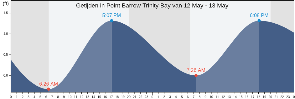 Getijden in Point Barrow Trinity Bay, Chambers County, Texas, United States