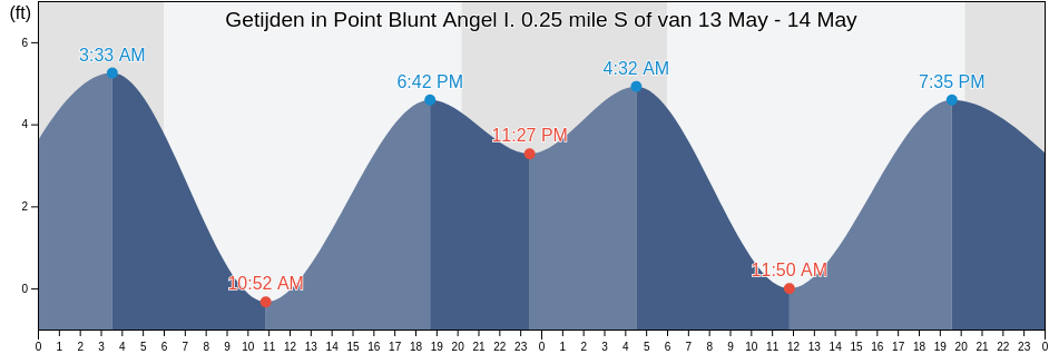 Getijden in Point Blunt Angel I. 0.25 mile S of, City and County of San Francisco, California, United States