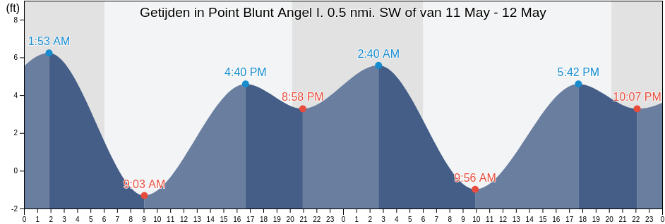 Getijden in Point Blunt Angel I. 0.5 nmi. SW of, City and County of San Francisco, California, United States
