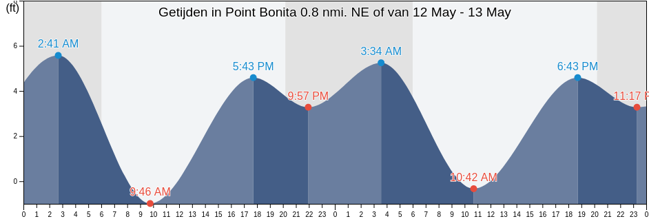 Getijden in Point Bonita 0.8 nmi. NE of, City and County of San Francisco, California, United States