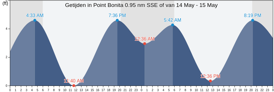 Getijden in Point Bonita 0.95 nm SSE of, City and County of San Francisco, California, United States