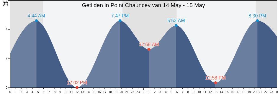 Getijden in Point Chauncey, City and County of San Francisco, California, United States