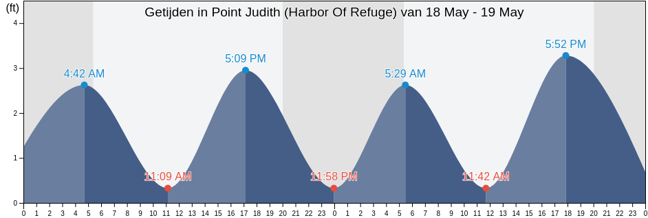 Getijden in Point Judith (Harbor Of Refuge), Washington County, Rhode Island, United States