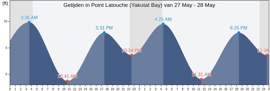 Getijden in Point Latouche (Yakutat Bay), Yakutat City and Borough, Alaska, United States