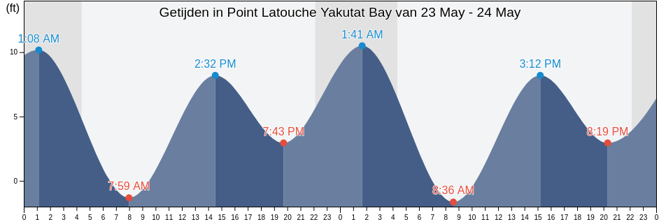 Getijden in Point Latouche Yakutat Bay, Yakutat City and Borough, Alaska, United States