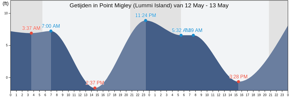 Getijden in Point Migley (Lummi Island), San Juan County, Washington, United States